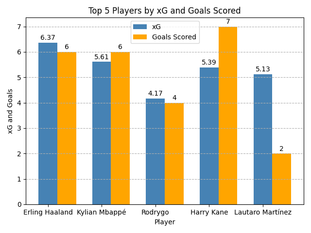 Top 5 Players by xG and Goals Scored, Erling Haaland leads the way in xG