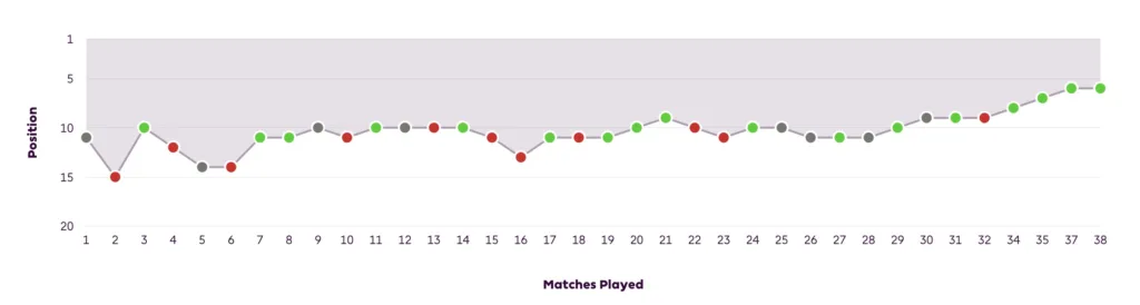 Graph showcasing the standings of Chelsea after each game played
