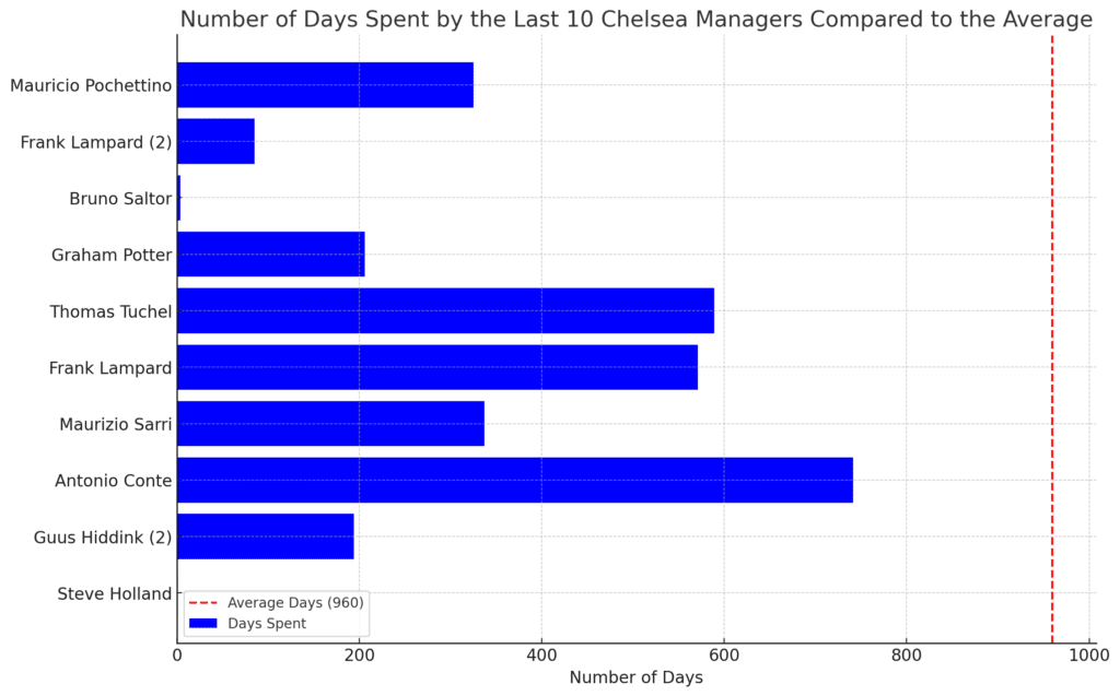 Graph showcasing the the number of days spent by the last 10 Chelsea managers compared to the average