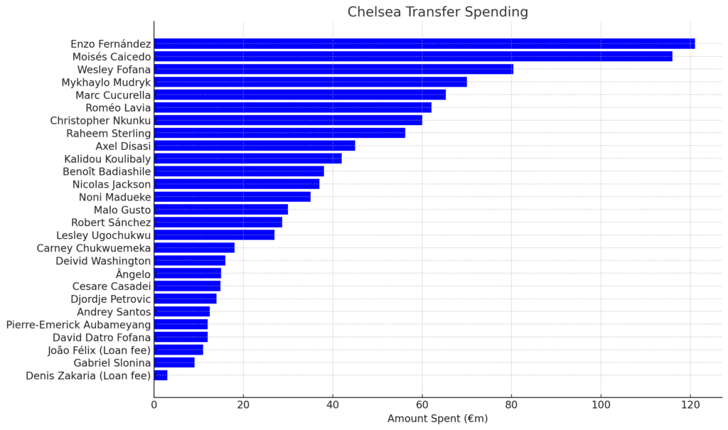 Graph showcasing Chelsea's transfer spending over the last two years