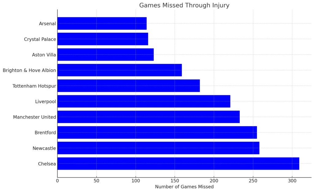 Graph showcasing the number of games missed through injury in the 23/24 season of the Premier League