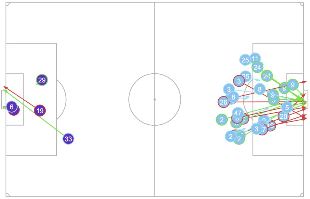 Manchester City's shot map against Arsenal