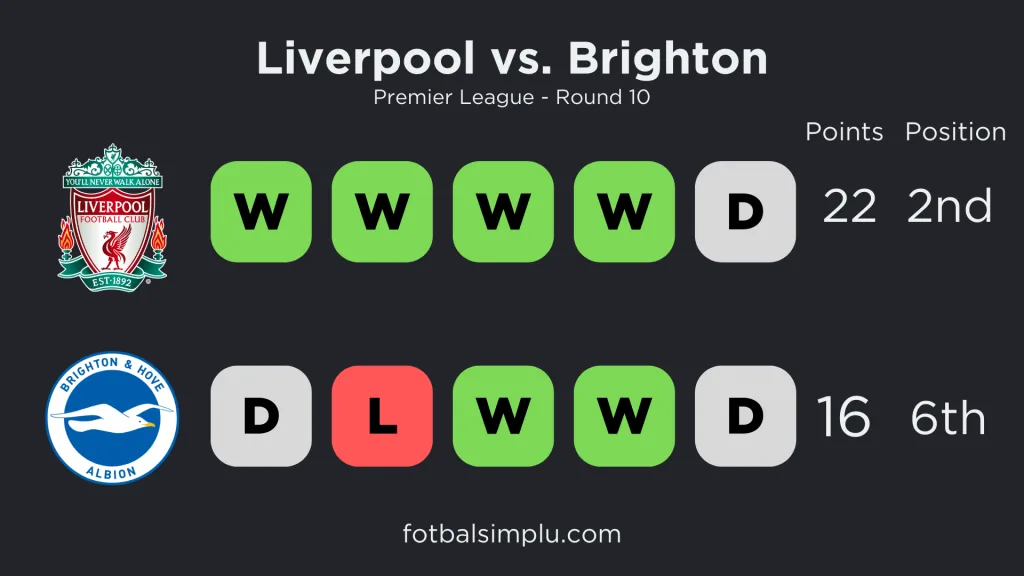 Liverpool vs. Brighton Form and Standings