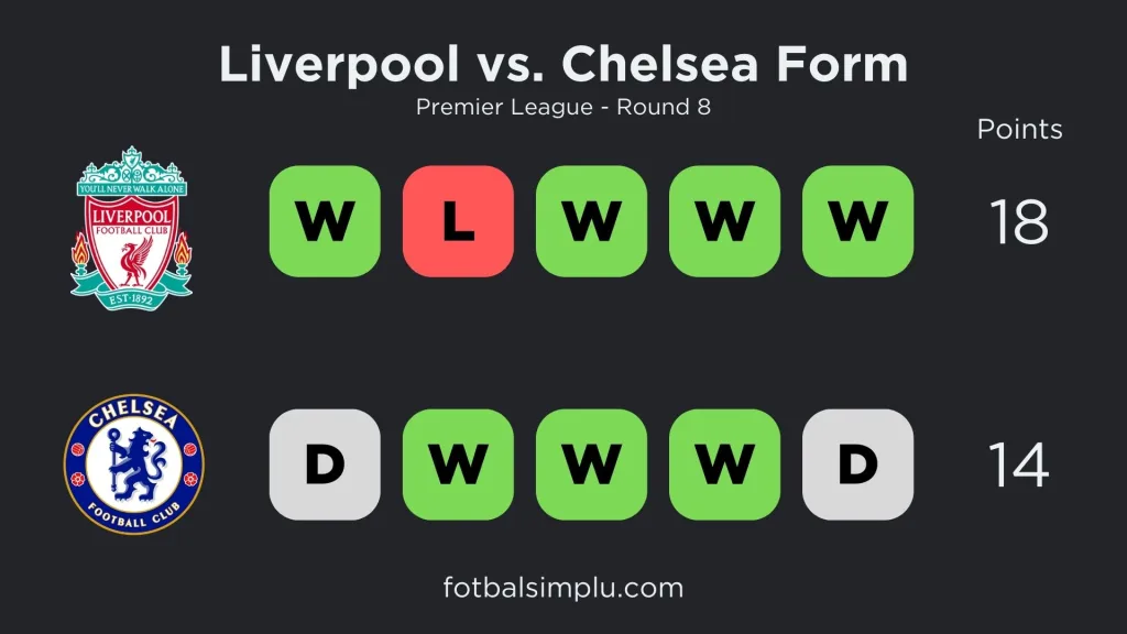 Liverpool vs. Chelsea form Round 8 Premier League