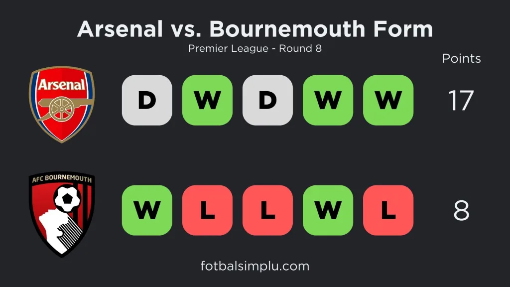 Arsenal's and Bournemouth Form ahead of Round 8 of the Premier League