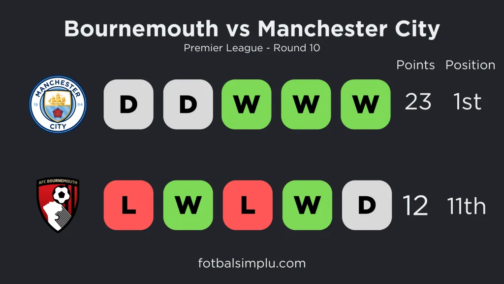 Bournemouth vs Manchester City Standings and Form