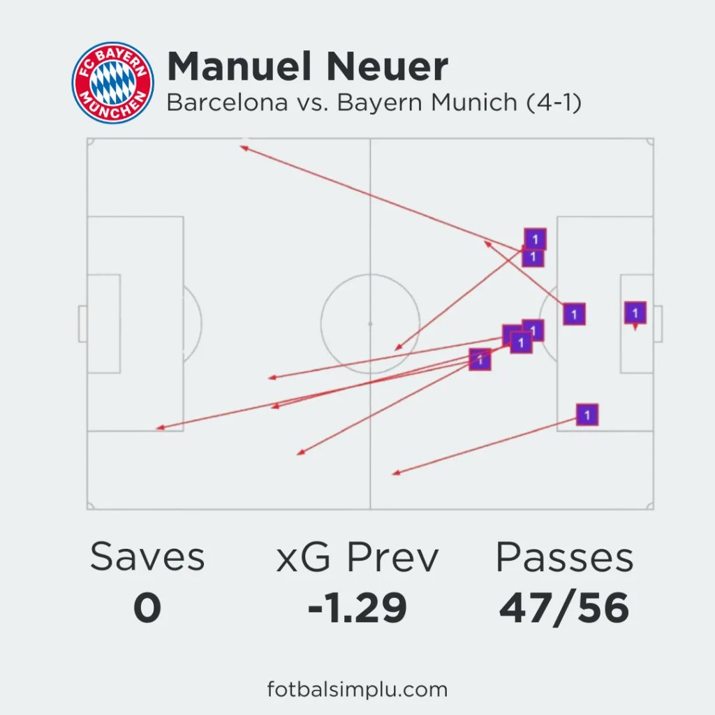 diagram representing manuel neuer's missed passes in Barcelona vs. Bayern Munich