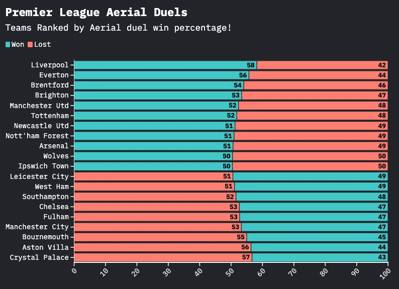 Graphic showing Premier League teams by aerial duels win percentage