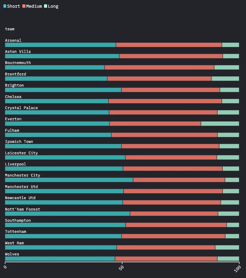 Graphic of Premier League Teams by short, medium and long passes