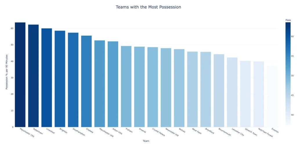 Diagram showing the Premier League teams by possession