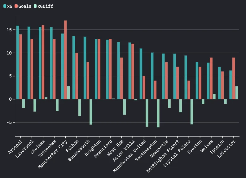 Graph displaying the premier league teams by xG and xG difference