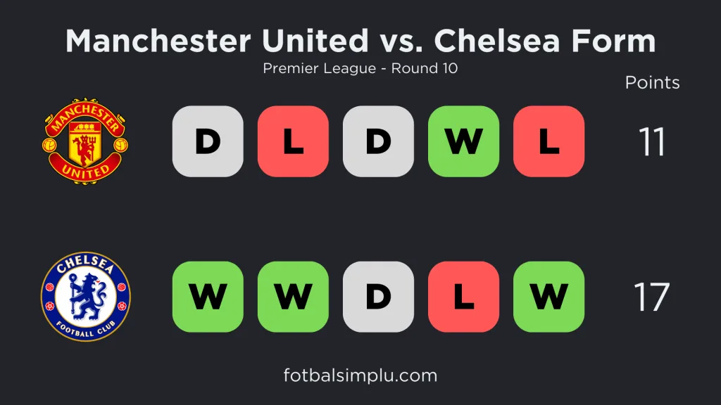 Manchester United vs Chelsea current form and standings