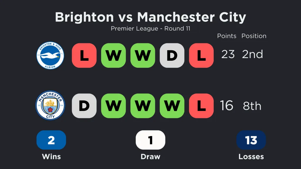 Brighton vs Manchester City form, standings and head to head (h2h)