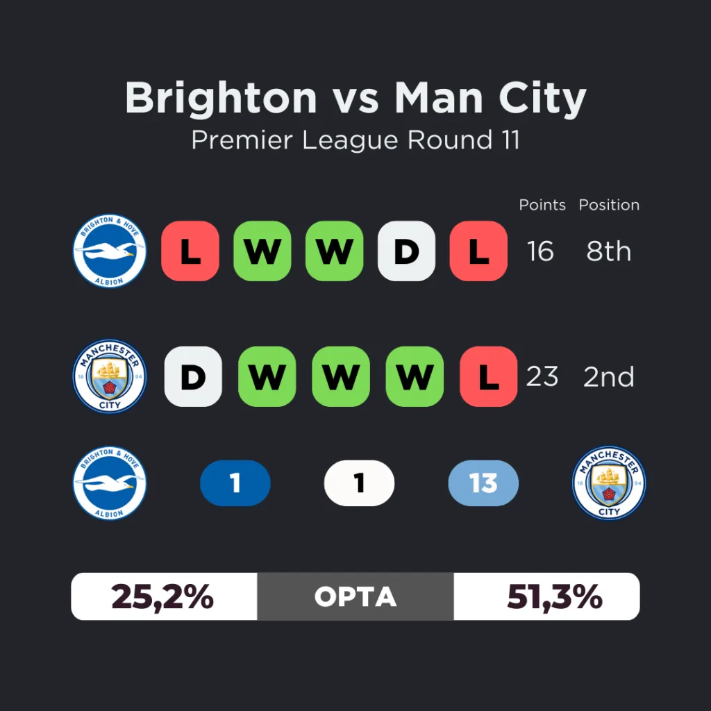 Brighton vs Manchester City form, standings and head to head (h2h)