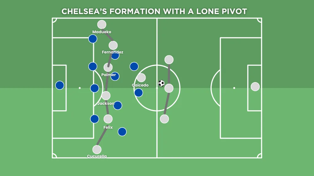 Chelsea's setup in Leicester vs Chelsea, with Moises Caicedo as a single pivot