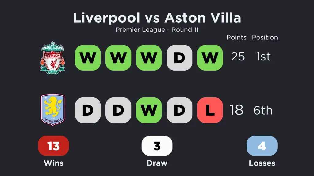 Liverpool vs Aston Villa form, standings and head to head (h2h)