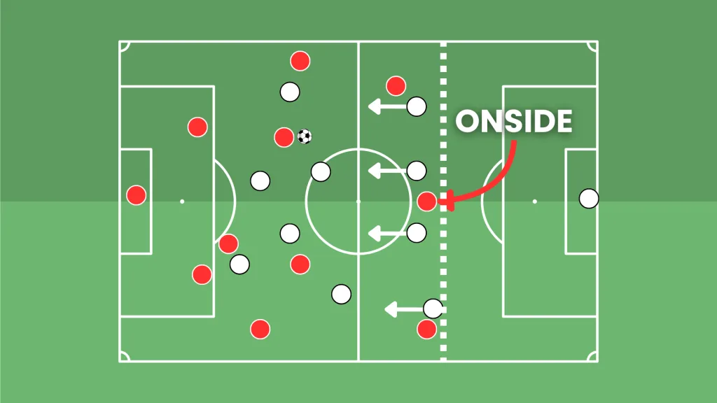 Visual guide of the offside trap in soccer, gone wrong, when one defender keeps the forward onside