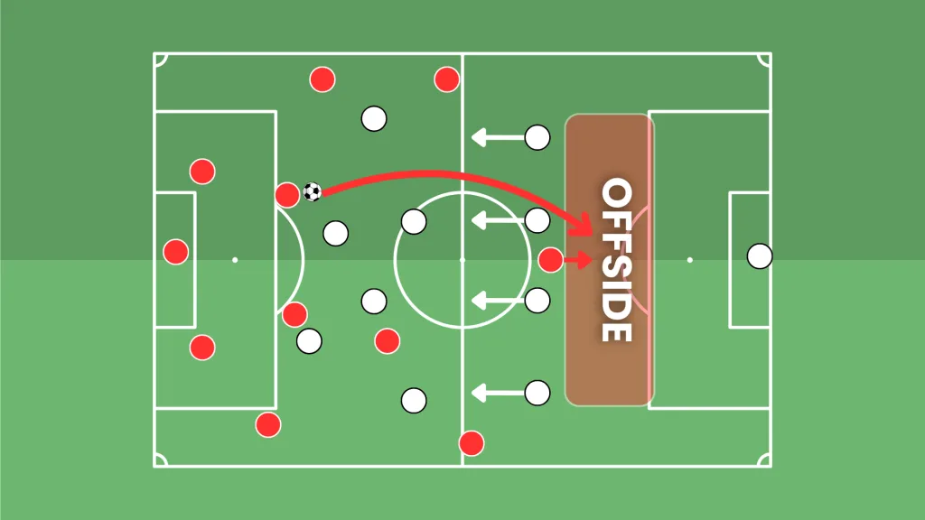 Visual guide of the offside trap in soccer, highlighting key positions during a play action session.