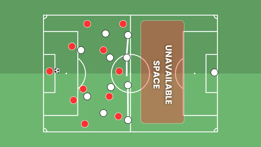 Visual guide of the offside trap by Hansi Flick at Barcelona, employing a high line and blocking the space