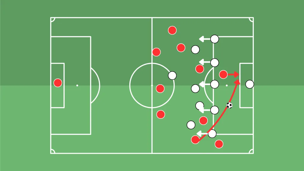 Visual representation of the Pellegrini offside trap, with defenders sitting at the edge of the box