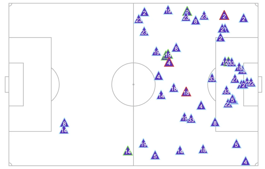 Feyenoord’s defensive actions in the first half