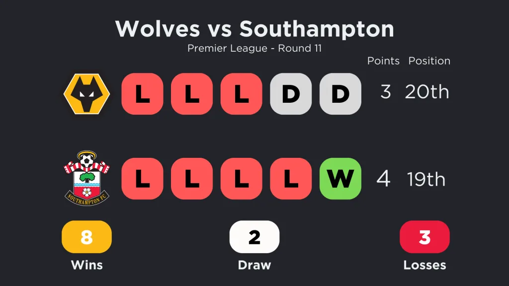 Wolverhampton vs Southampton form, standings and Head to head