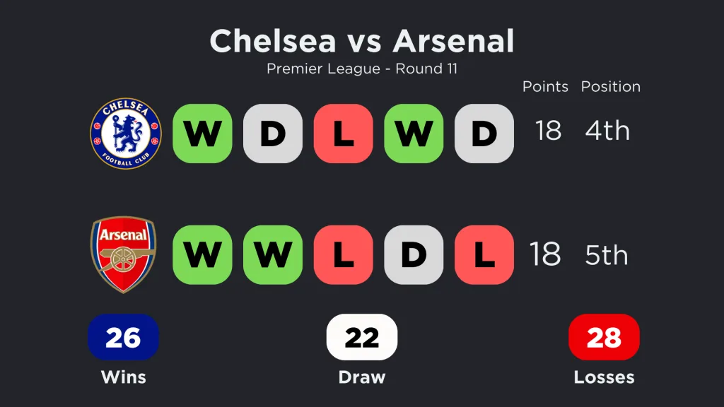 Chelsea vs Arsenal standings, form and head to head (h2h)