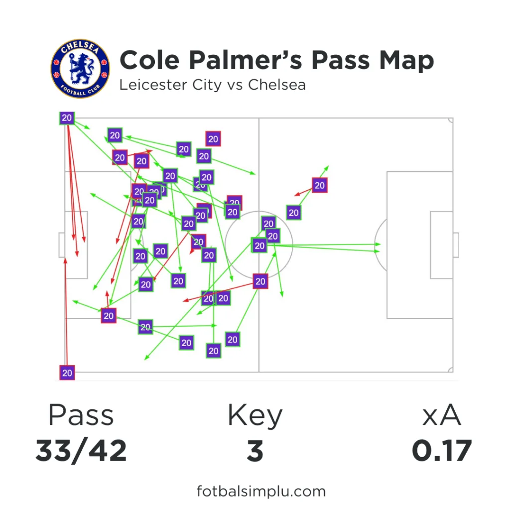 Visual representation of Cole Palmer's pass map against Leicester City