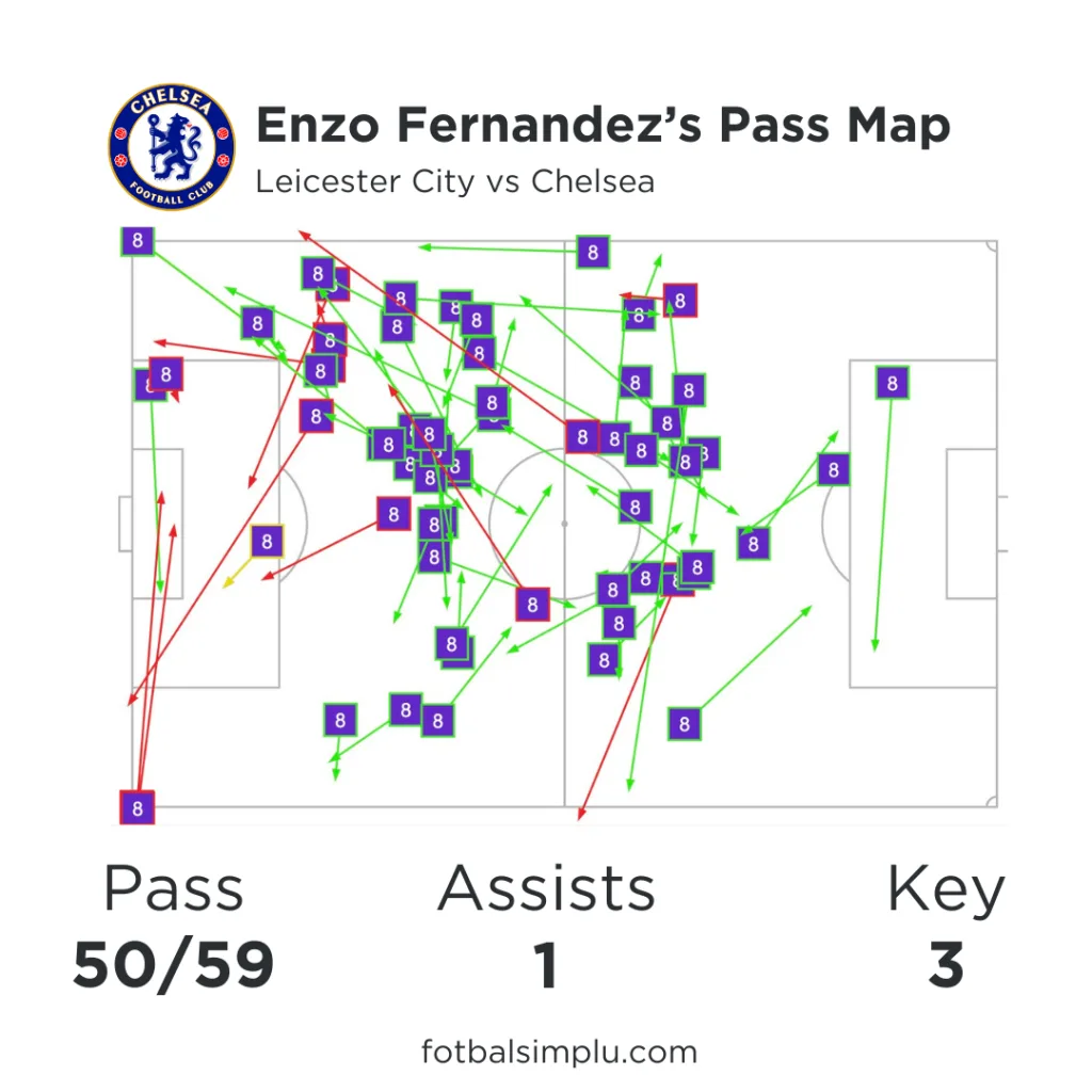 Visual representation of Enzo Fernandez's pass map against Leicester City