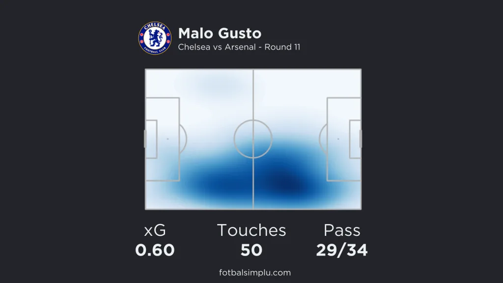 A visual representation of Malo Gusto's heatmap against Arsenal