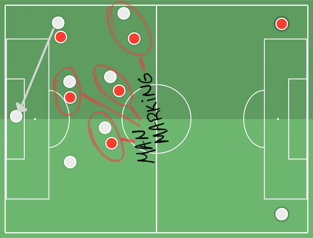 Visual diagram of Viktoria Plzen's man marking Manchester United in the opening goal