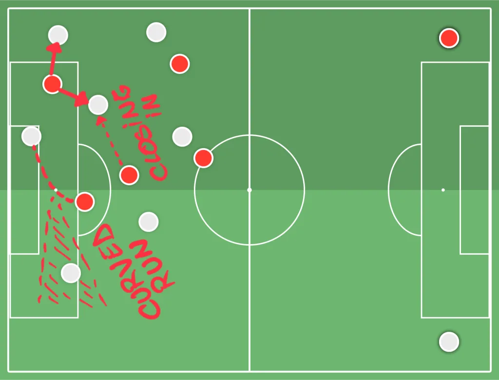 Visual diagram of Viktoria Plzen's pressing against Manchester United in the opening goal