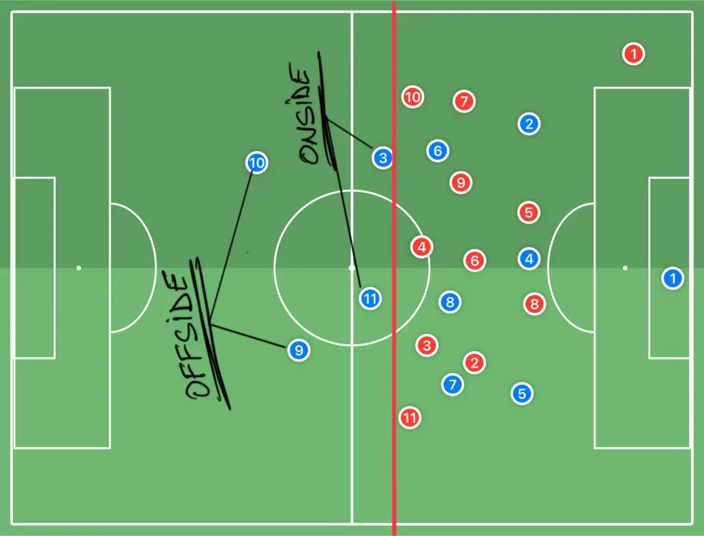 visual representation of offside and onside positions depending on each half of the pitch