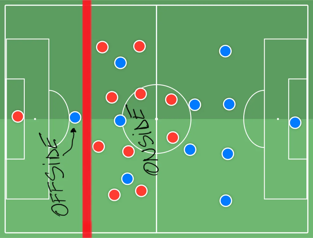 Visual representation of offside and onside positions in football